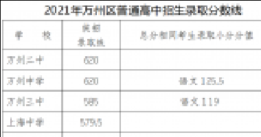 2021年萬州普通高中錄取分?jǐn)?shù)線出爐！看看你家孩
