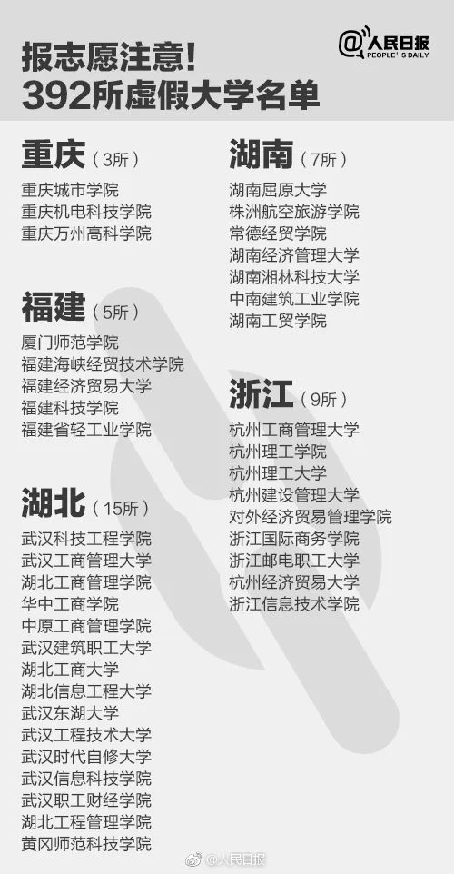 人民日報(bào)曝光全國392所“野雞大學(xué)”，畢業(yè)證一文不值！家長和考生一定要看！