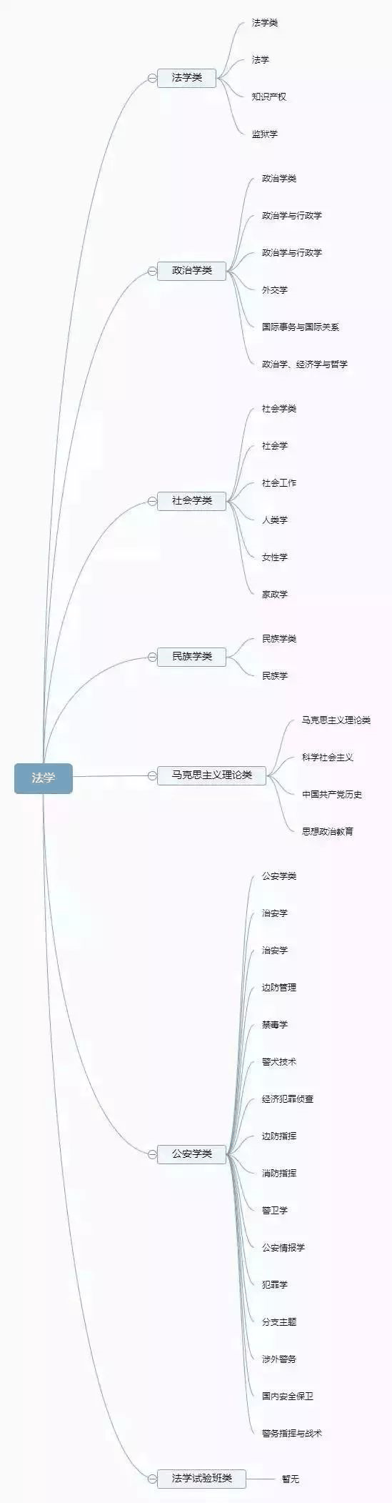 理清高校所有專業(yè)，志愿填報(bào)不再迷茫