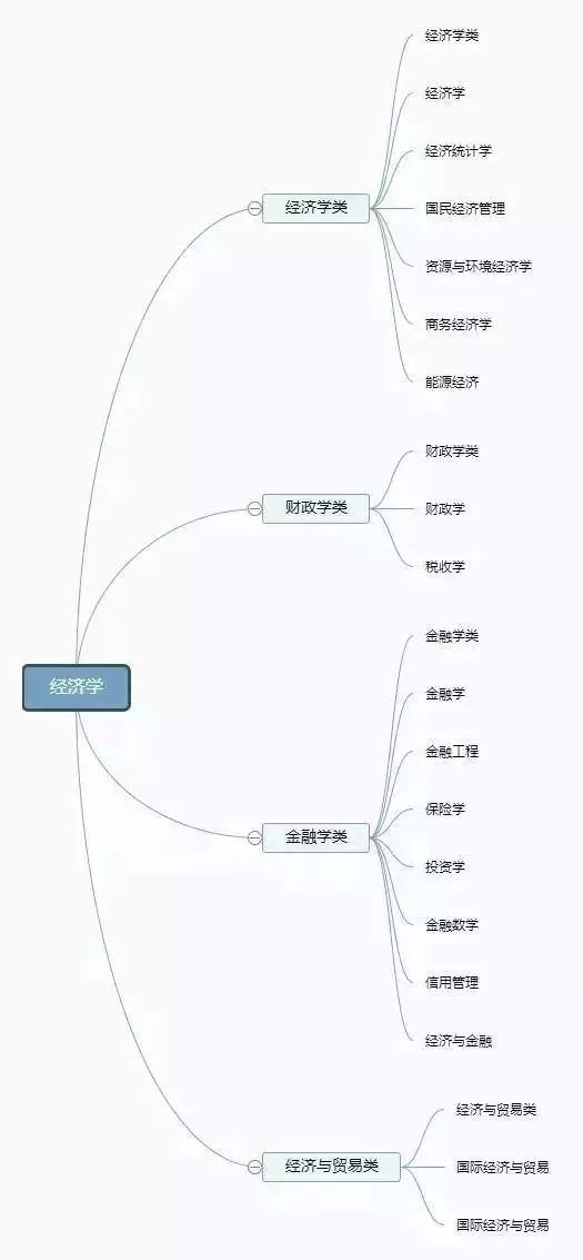 理清高校所有專業(yè)，志愿填報(bào)不再迷茫