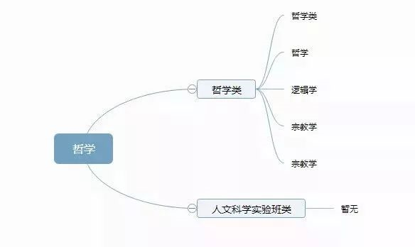 理清高校所有專業(yè)，志愿填報(bào)不再迷茫