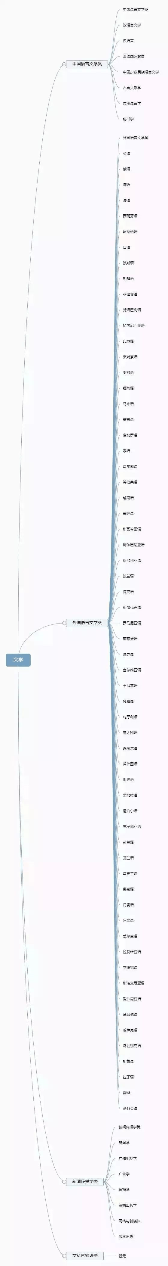 理清高校所有專業(yè)，志愿填報(bào)不再迷茫