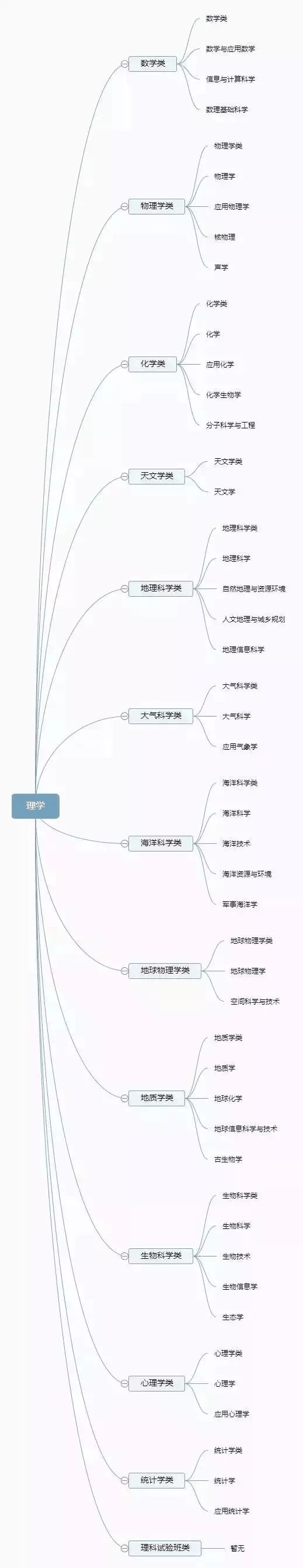 理清高校所有專業(yè)，志愿填報(bào)不再迷茫