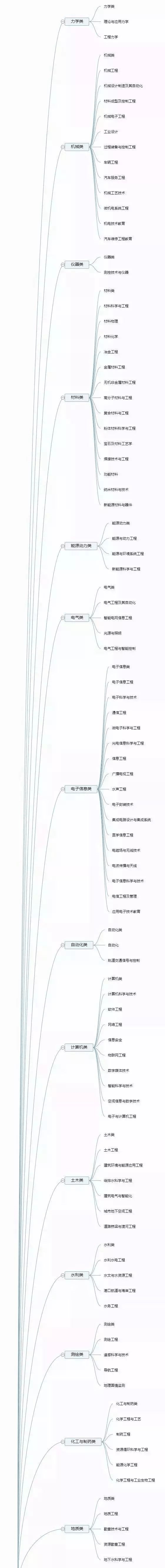 理清高校所有專業(yè)，志愿填報(bào)不再迷茫