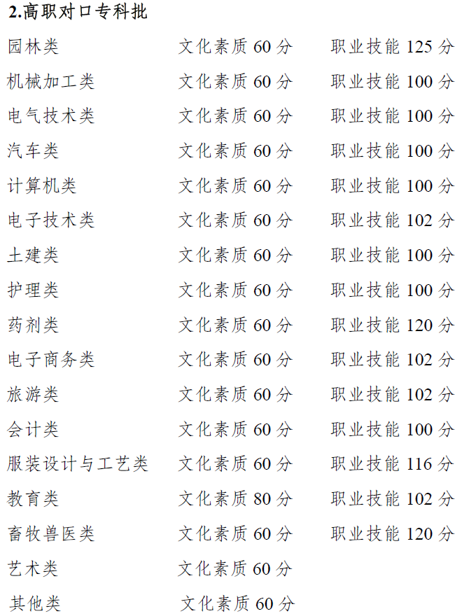 權(quán)威發(fā)布 | 重慶市2021年高等職業(yè)教育分類考試招生錄取最低控制分?jǐn)?shù)線出爐啦~~~成績即日起可查！