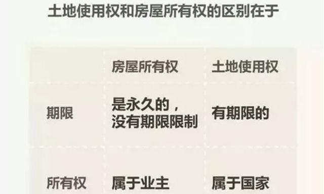 住宅70年，公寓40年，別墅50年，商業(yè)40年，到期后可以續(xù)期，不需申請(qǐng)，無(wú)前置條件，更不影響交易！