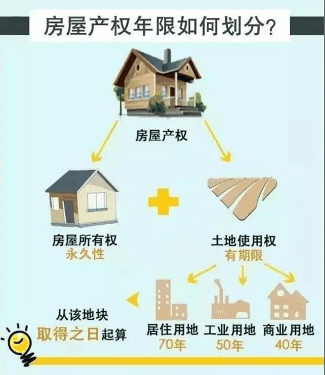 住宅70年，公寓40年，別墅50年，商業(yè)40年，到期后可以續(xù)期，不需申請(qǐng)，無(wú)前置條件，更不影響交易！