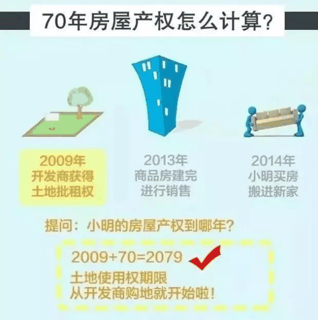 住宅70年，公寓40年，別墅50年，商業(yè)40年，到期后可以續(xù)期，不需申請(qǐng)，無(wú)前置條件，更不影響交易！