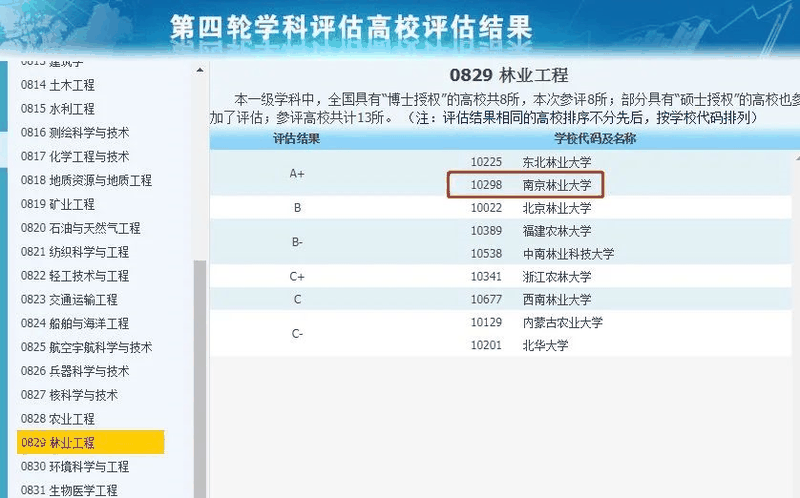 非985、211，卻擁有A+學(xué)科的13所大學(xué)，中等生重點(diǎn)關(guān)注！