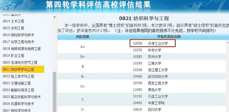 非985、211，卻擁有A+學(xué)科的13所大學(xué)，中等生重點(diǎn)關(guān)注！