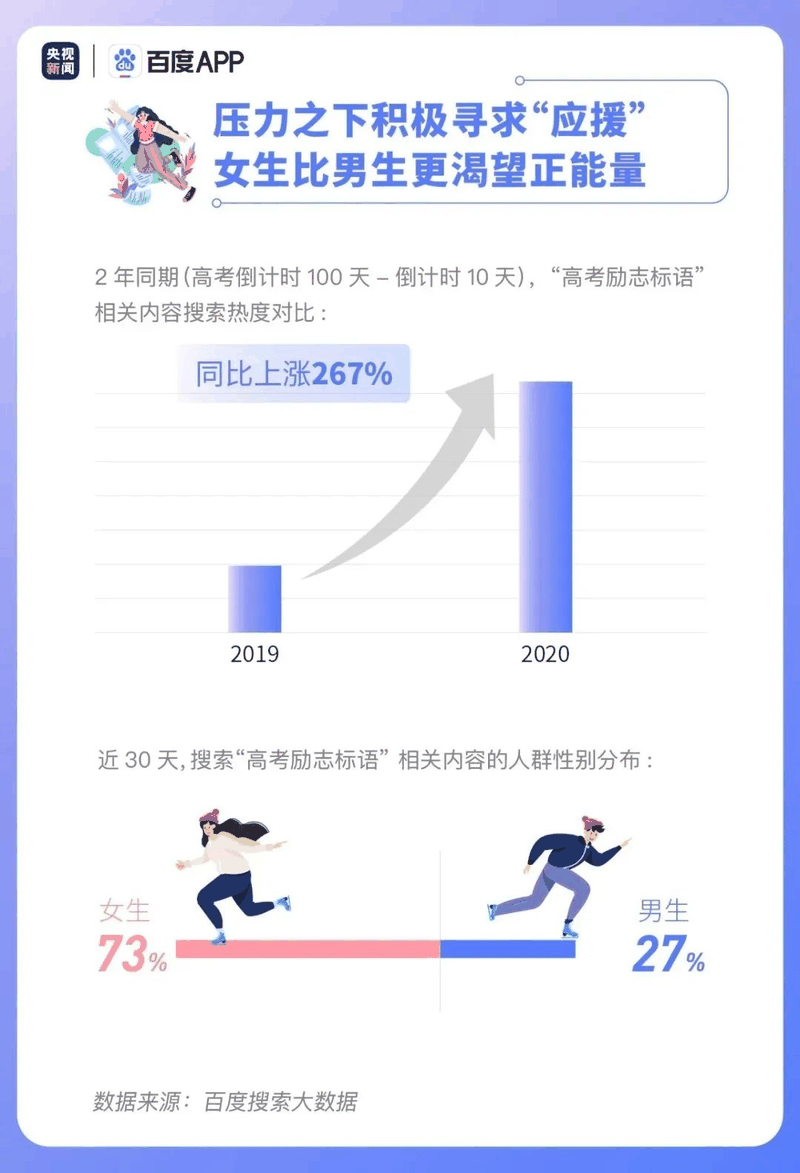 熱點|疫情下的高考有啥不同？2020年高考搜索大數(shù)據(jù)出爐！