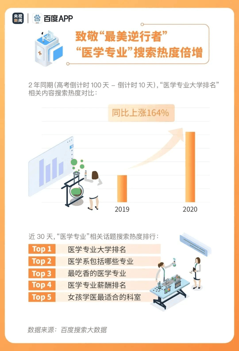 熱點|疫情下的高考有啥不同？2020年高考搜索大數(shù)據(jù)出爐！