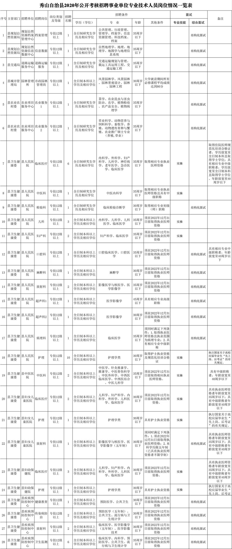 事業(yè)單位公招！我市一區(qū)縣考核招聘57人