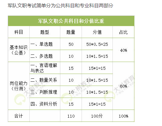 百年成教-指南 | 軍隊(duì)文職考試簡單分為公共科目和專業(yè)科目兩部分