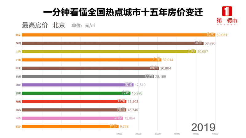 恭喜6月已經(jīng)買房的客戶！你們賺大了！中科院已經(jīng)發(fā)話，下半年房?jī)r(jià)繼續(xù)漲！